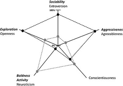 Personality Research in Mammalian Farm Animals: Concepts, Measures, and Relationship to Welfare